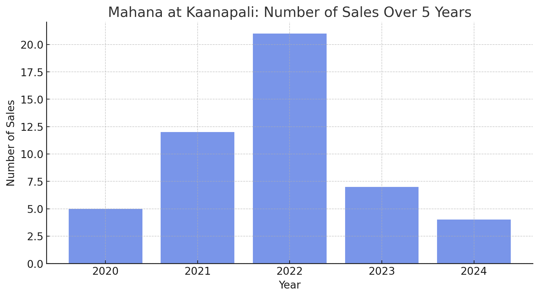 Mahana at Kaanapali Condo Sales Volume 2020-2024